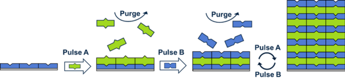Atomic Layer Deposition Process for Powder Surface Modification